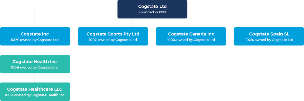 Cogstate Group Flow Chart